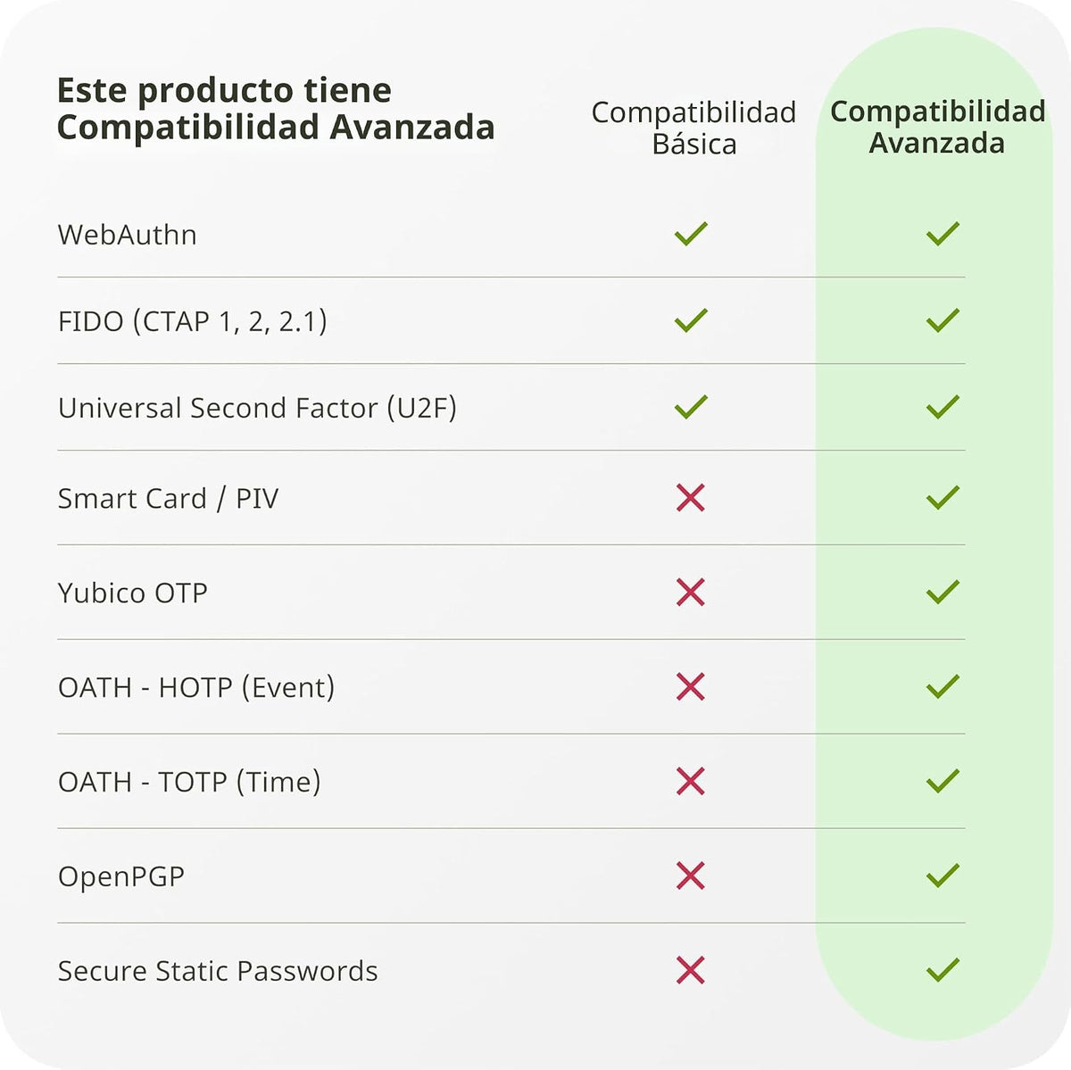 Yubico - YubiKey 5C - Clave de seguridad de autenticación multifact...