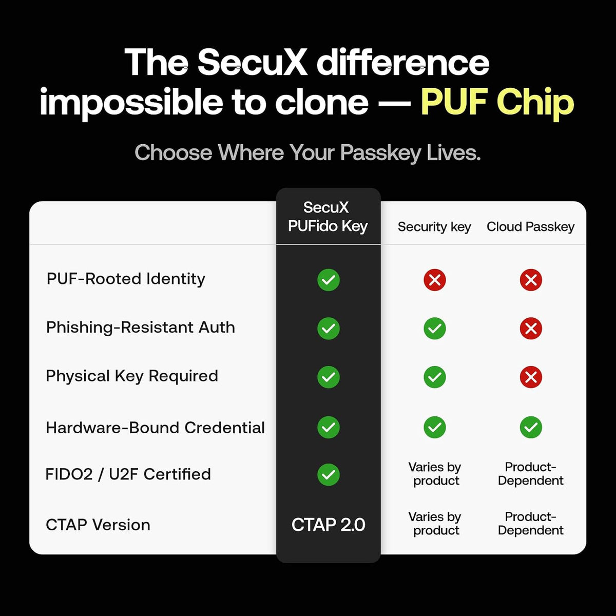 Llave de seguridad SecuX PUFido USB-C con tecnología PUF, certifica...