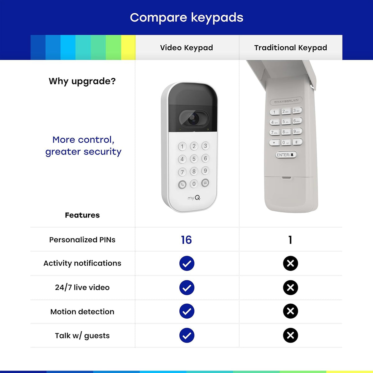 myQ - Kit de inicio inteligente de garaje: teclado de video para pu...