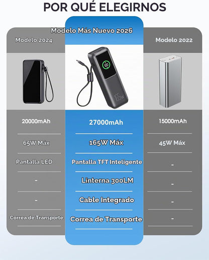 citicr Banco de energía portátil 27000mAh 165W cargador rápido con...