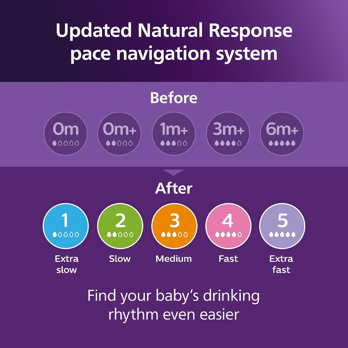 Philips Avent Biberones naturales, flujo rápido, 11 onzas, sin BPA,...