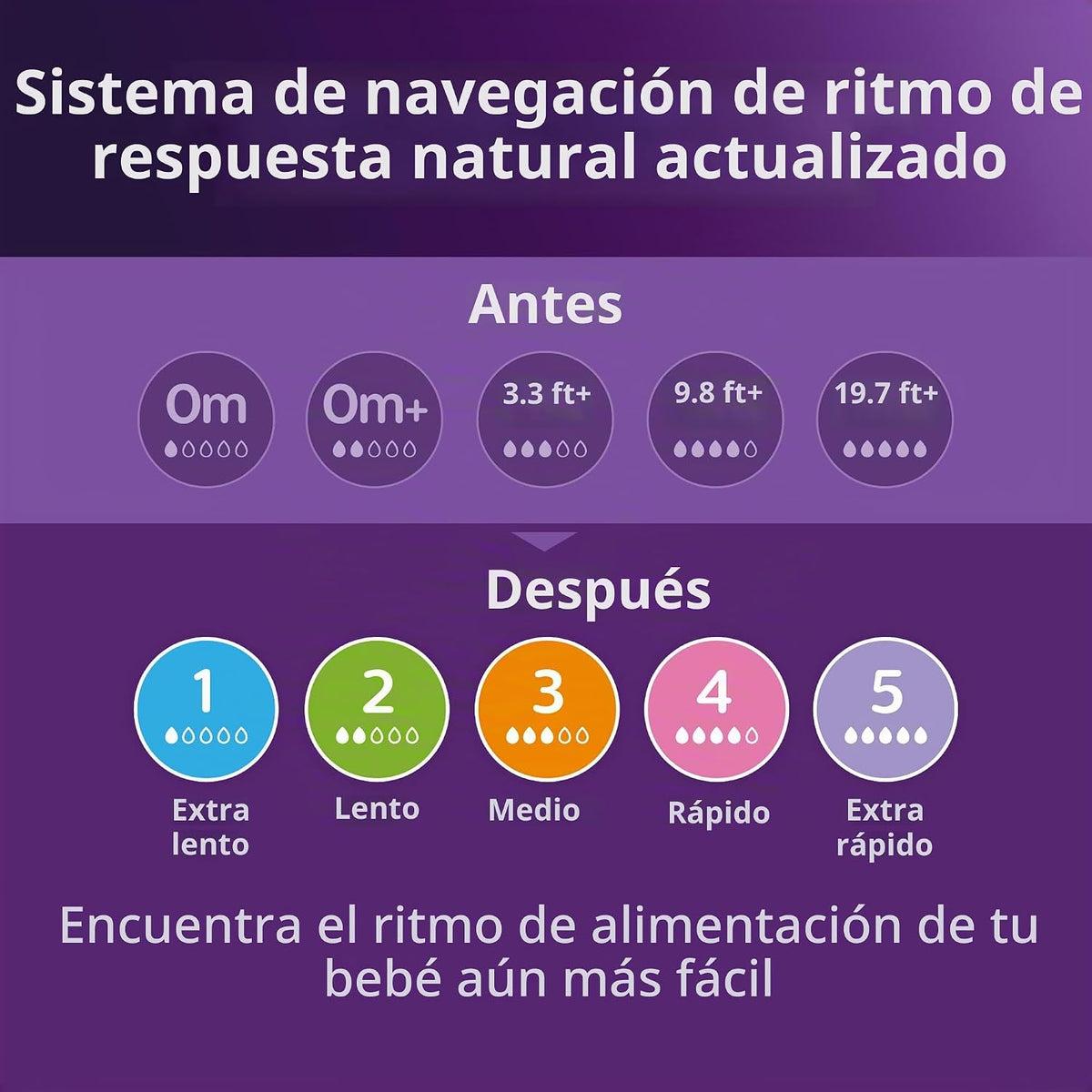 Philips Avent Biberones naturales, flujo rápido, 11 onzas, sin BPA,...